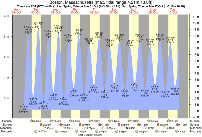 Tide Times And Tide Chart For Boston Tide Times And Tide Chart For Boston