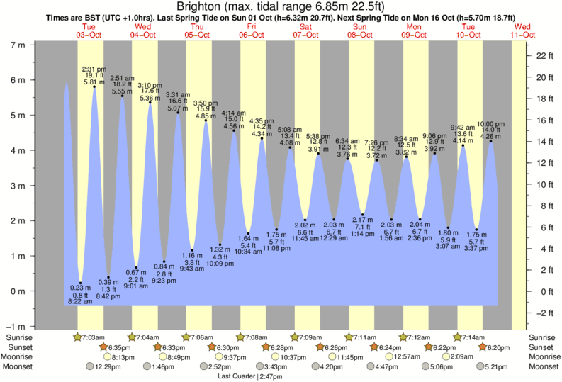 Tide Times And Tide Chart For Brighton