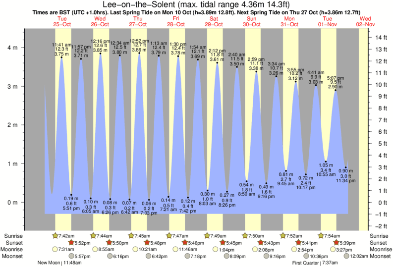 Tide Times And Tide Chart For Lee on the Solent Tide Times And Tide Chart For Lee on the Solent