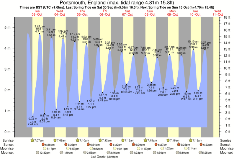 Tide Times And Tide Chart For Portsmouth