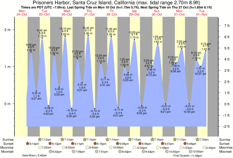 Tide Times And Tide Chart For Prisoners Harbor Santa Cruz Island