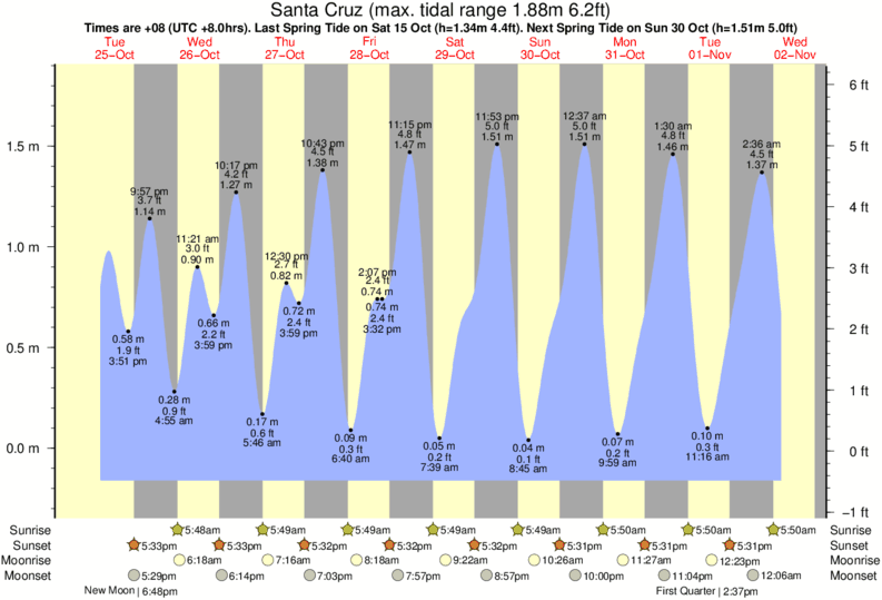 Tide Times And Tide Chart For Santa Cruz
