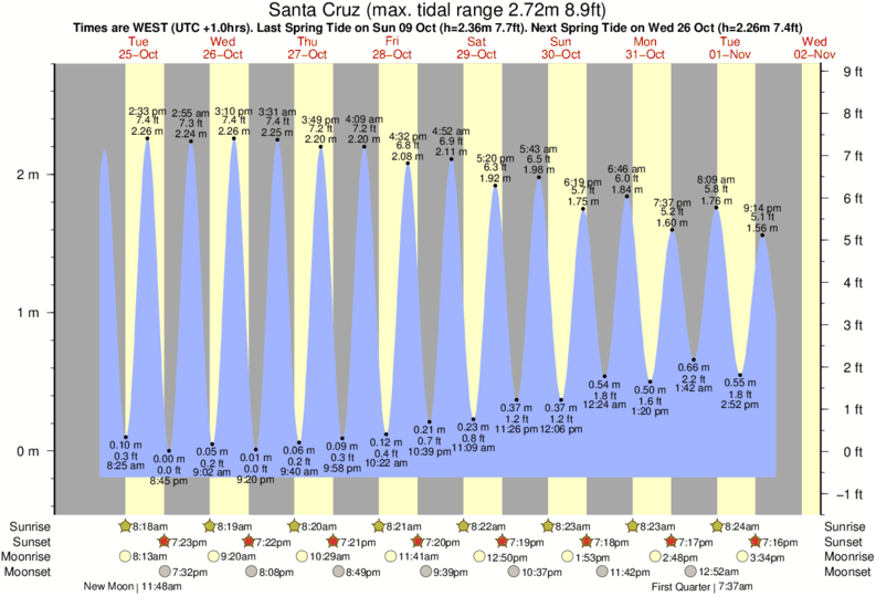 Tide Times And Tide Chart For Santa Cruz Tide Times And Tide Chart For Santa Cruz