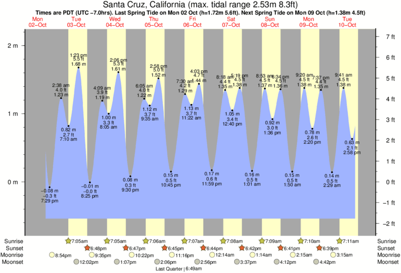 Tide Times And Tide Chart For Santa Cruz Tide Times And Tide Chart For Santa Cruz