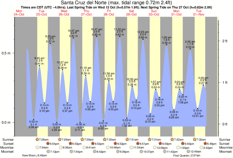 Tide Times And Tide Chart For Santa Cruz Del Norte