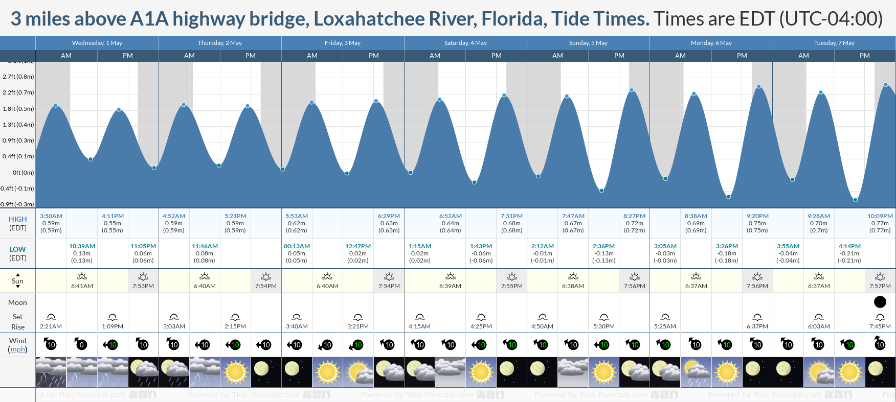 3 miles above A1A highway bridge, Loxahatchee River, Florida Tide Chart including high and low tide tide times for the next 7 days