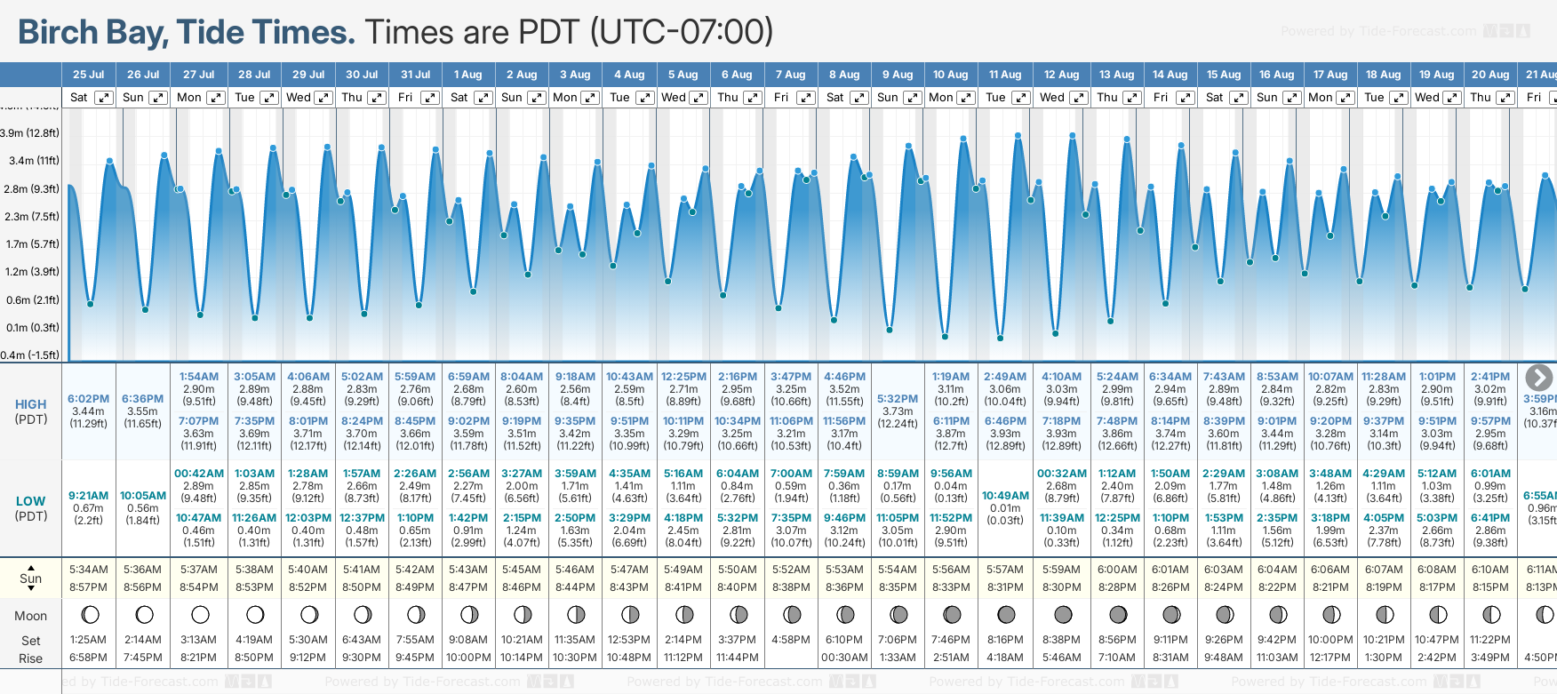 Tide Times And Tide Chart For Birch Bay