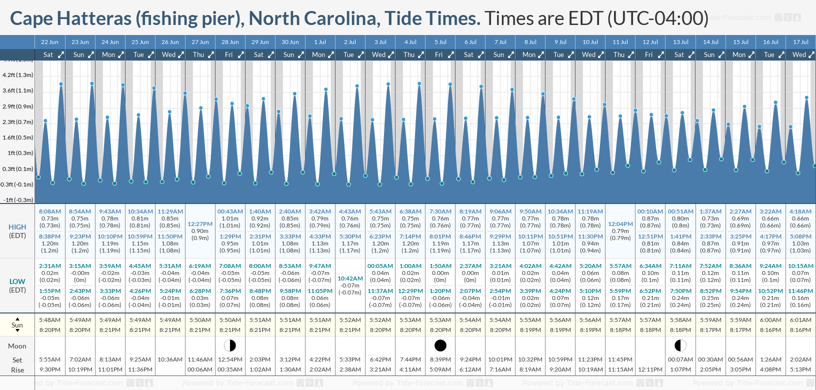 Tide Times and Tide Chart for Cape Hatteras (fishing pier)