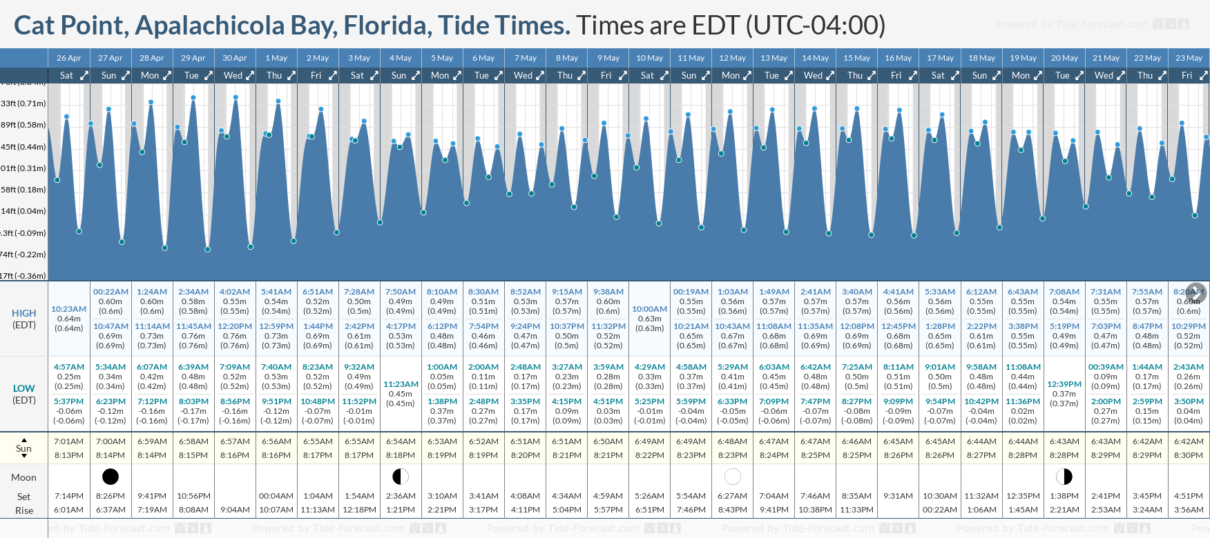 Tide Chart Apalachicola Bay