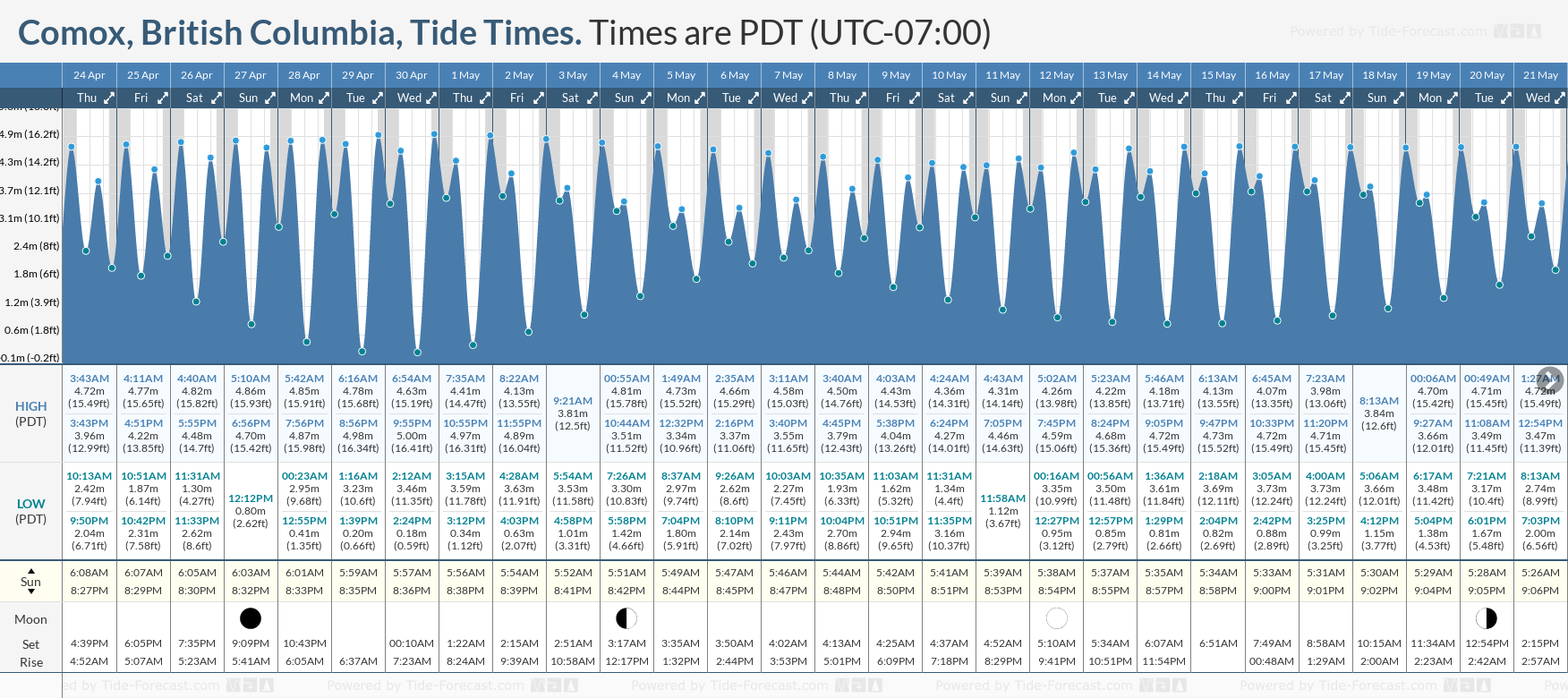 Point Tide Chart