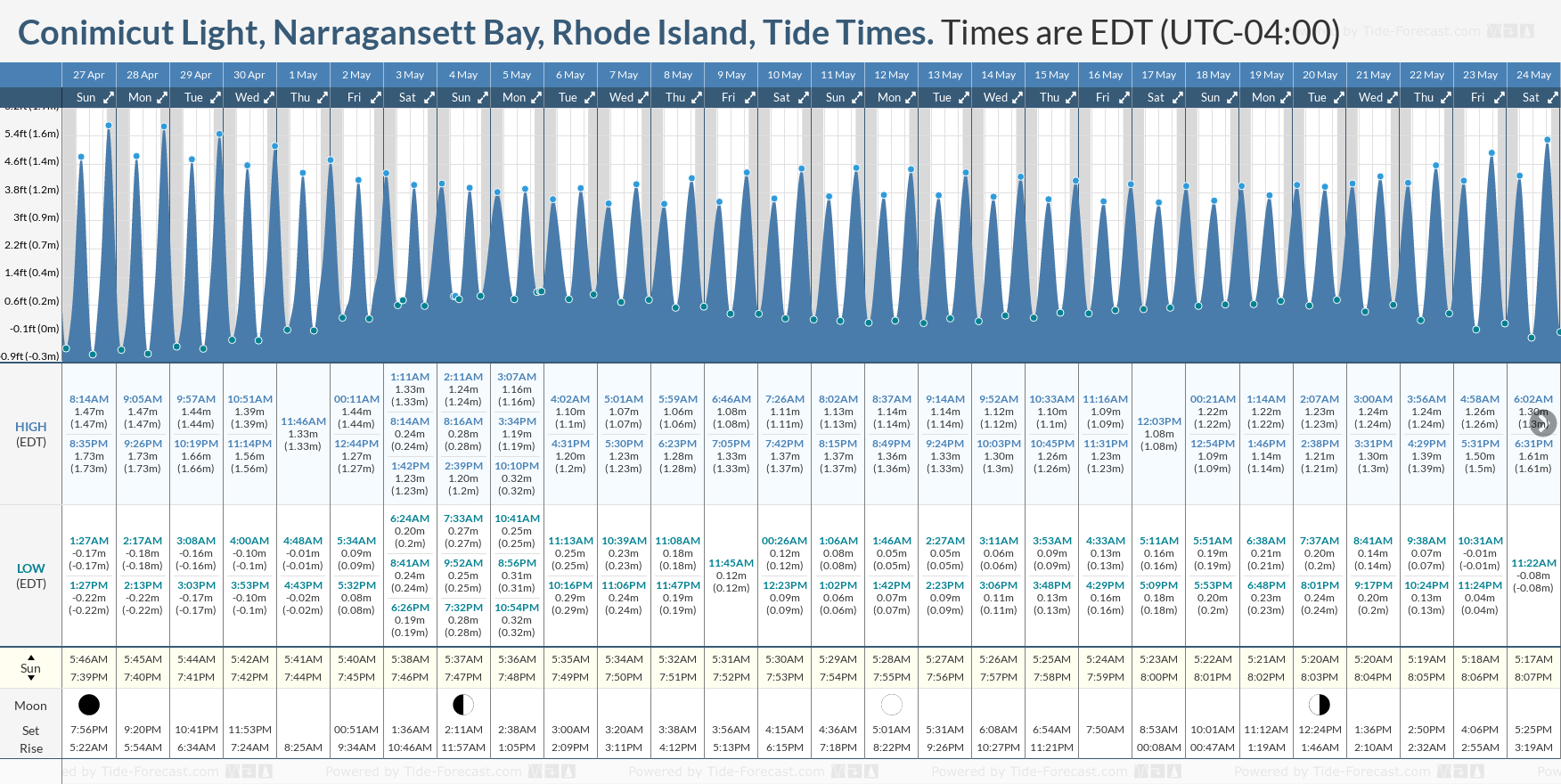 Narragansett Tide Chart