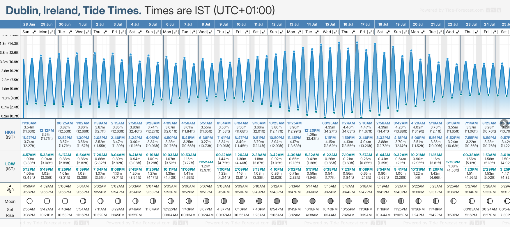Tide Times And Tide Chart For Dublin