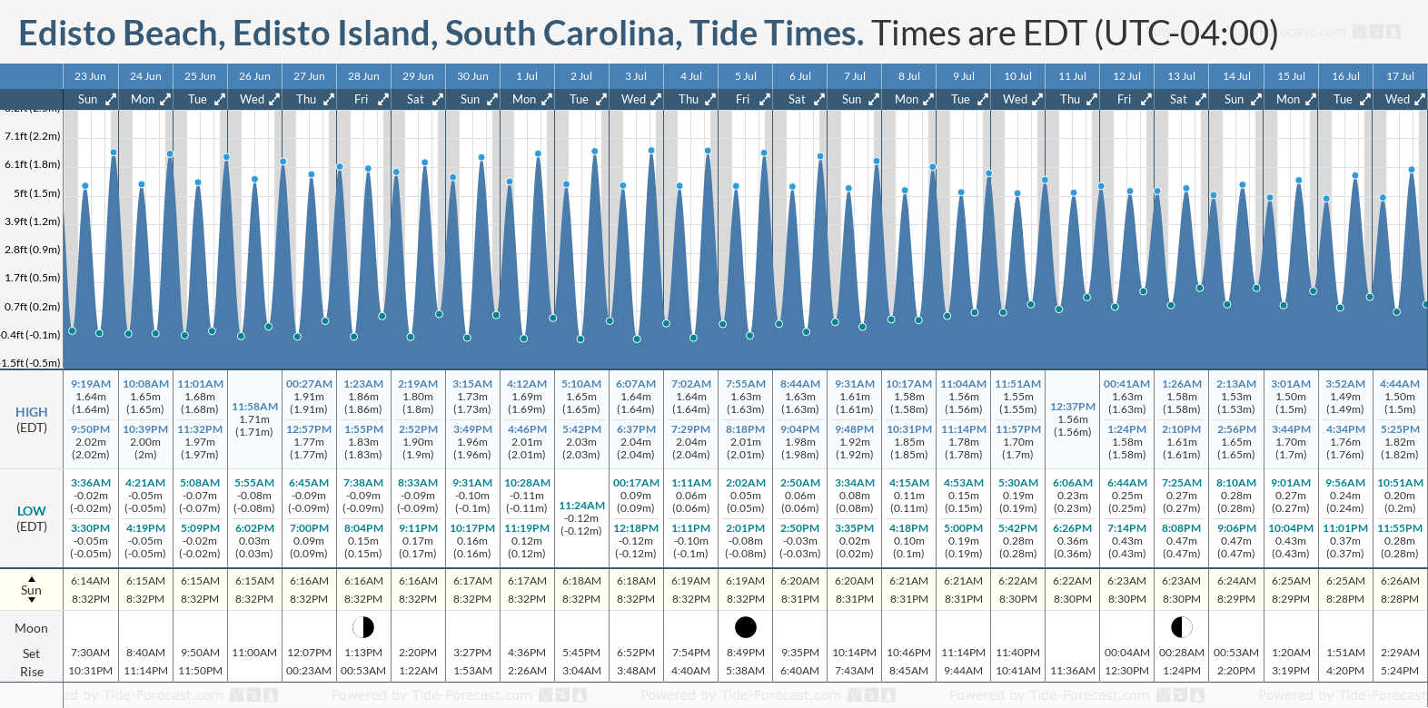 Tide Times and Tide Chart for Edisto Beach, Edisto Island