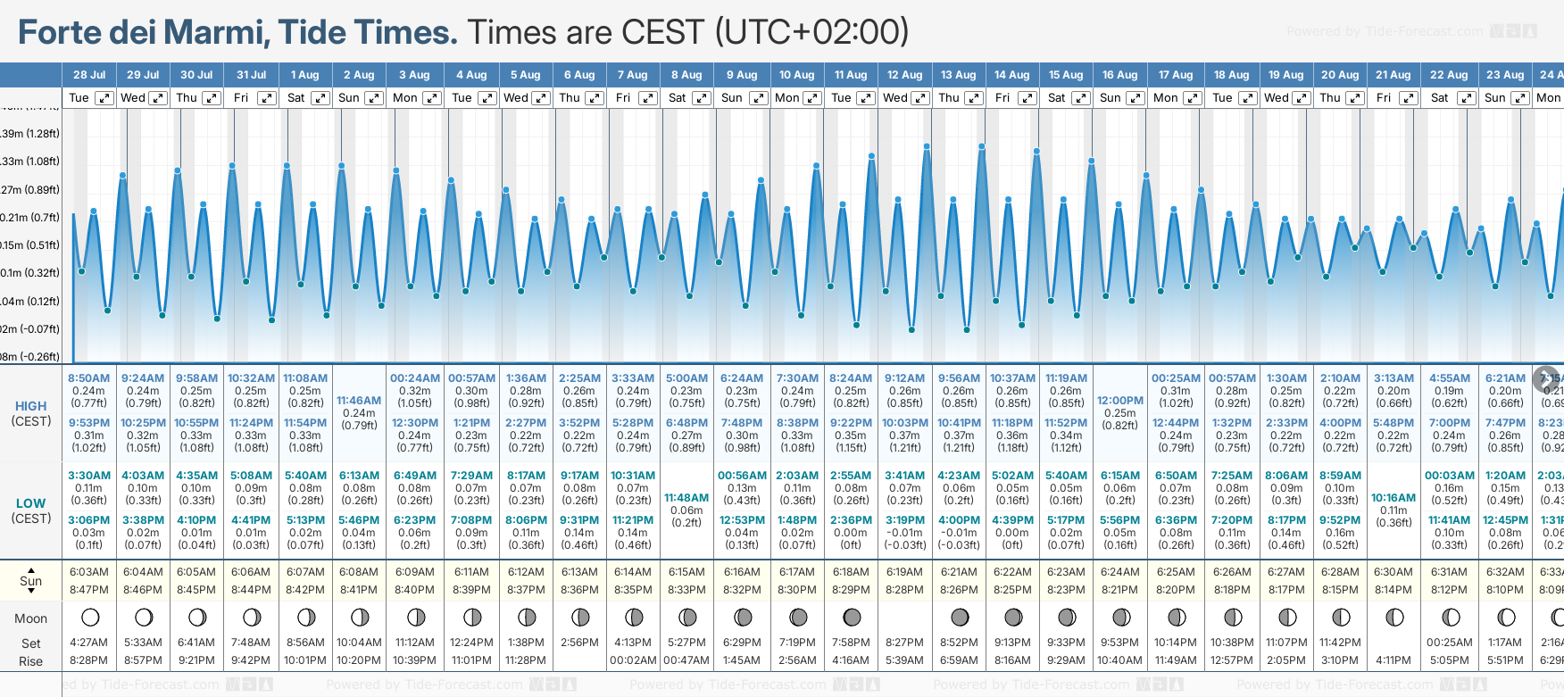 Tide Times And Tide Chart For Forte Dei Marmi Tide Times And Tide Chart For Forte Dei Marmi