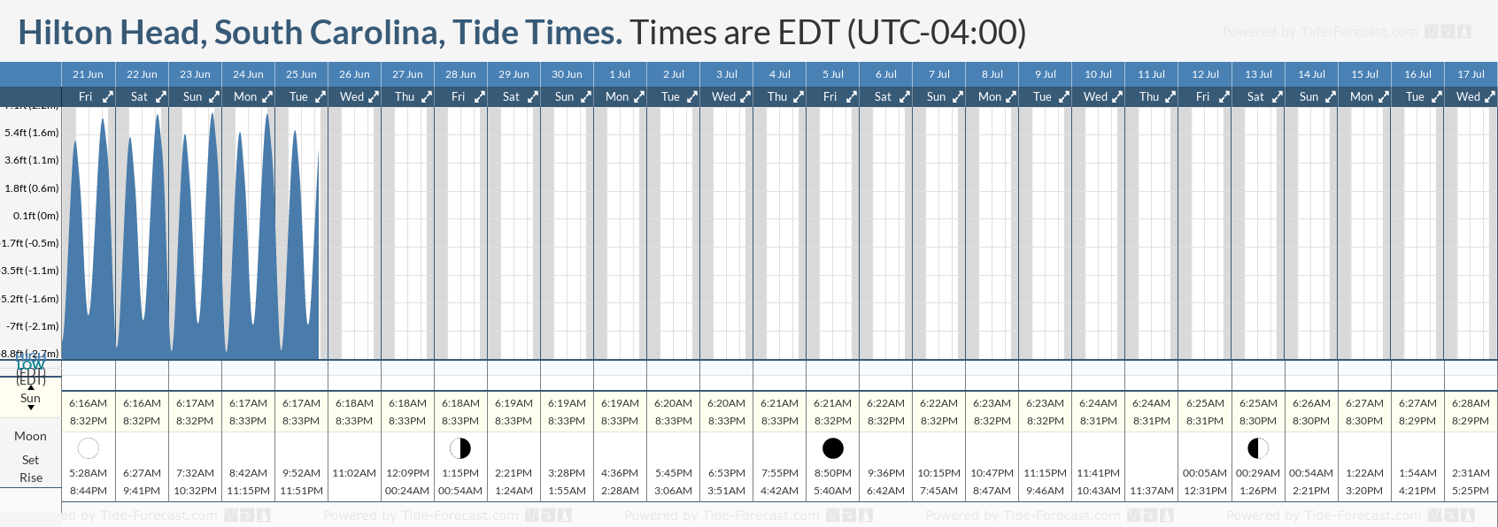 Tide Times and Tide Chart for Hilton Head Island