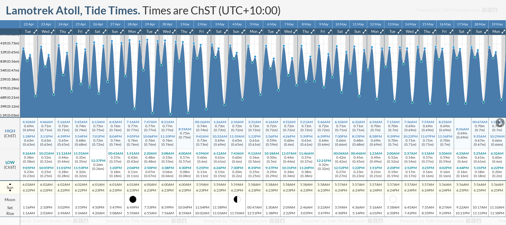 Tide chart for Lamotrek AtollShowing. low and high tide times for the next ...