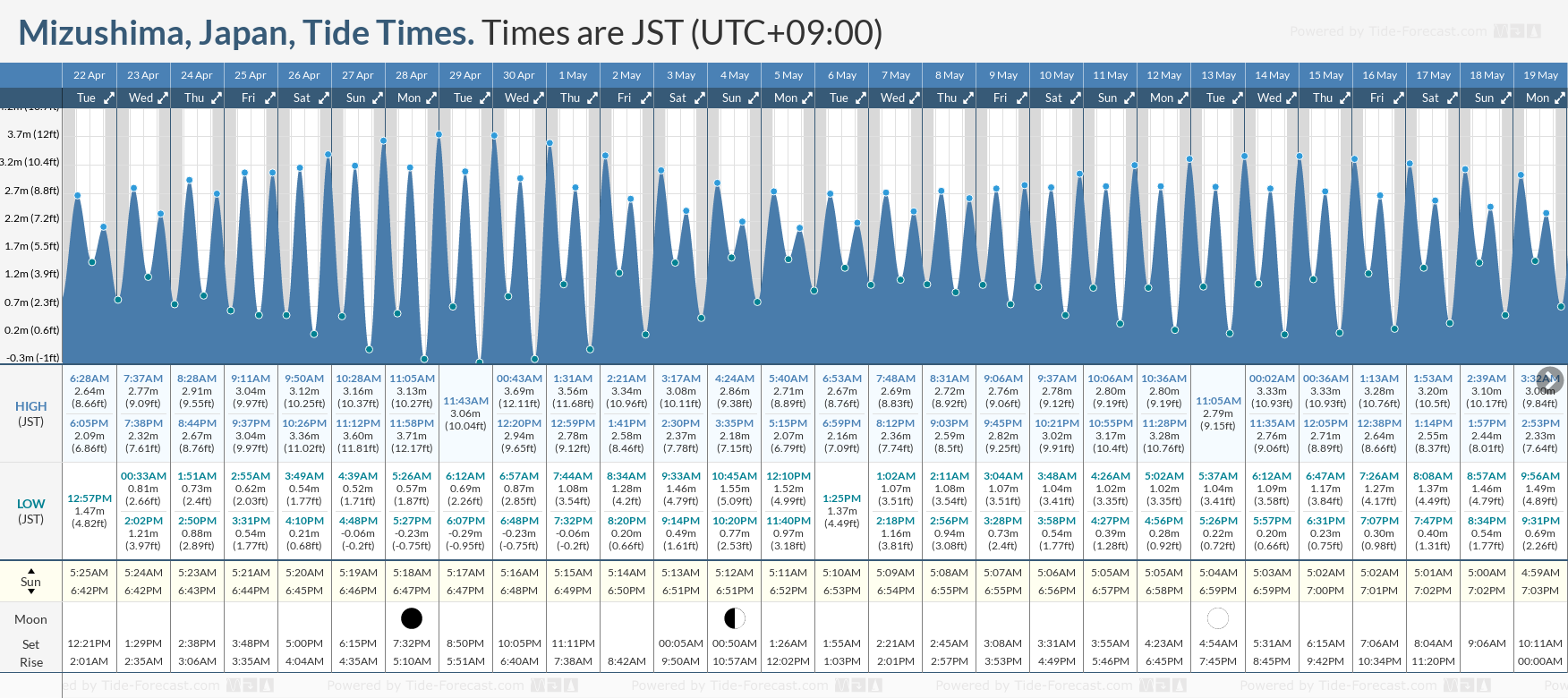 Tide Times And Tide Chart For Mizushima