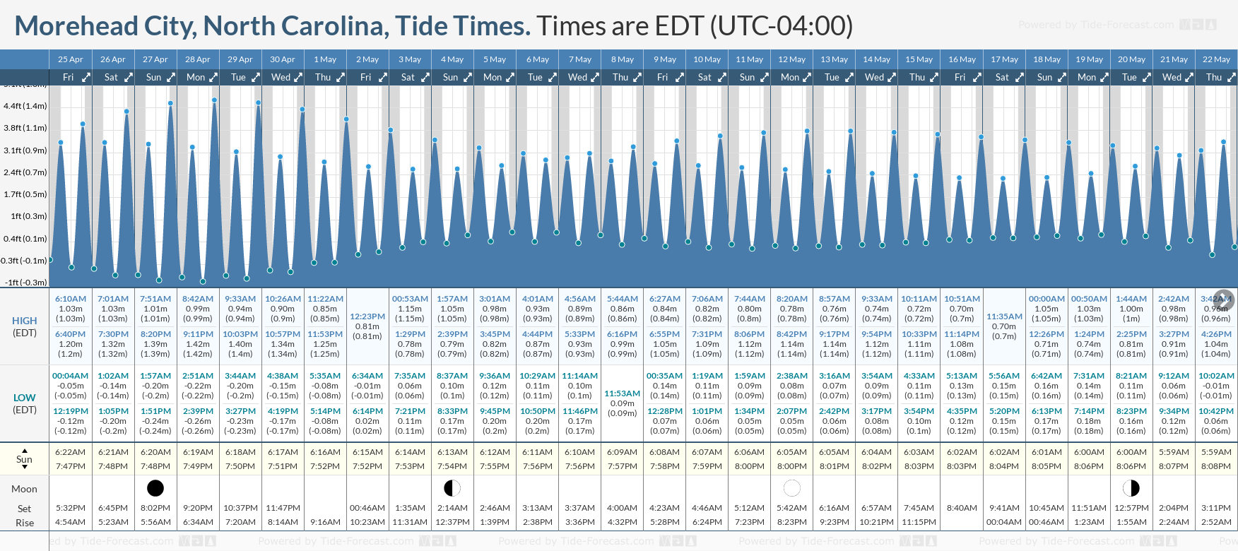 Morehead City Tide Chart