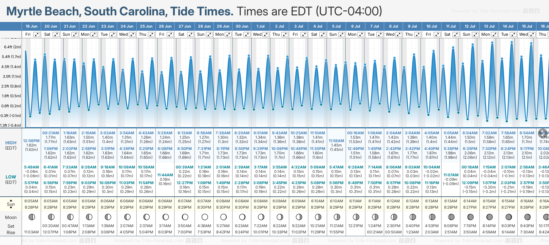 Tide Times And Tide Chart For Myrtle Beach