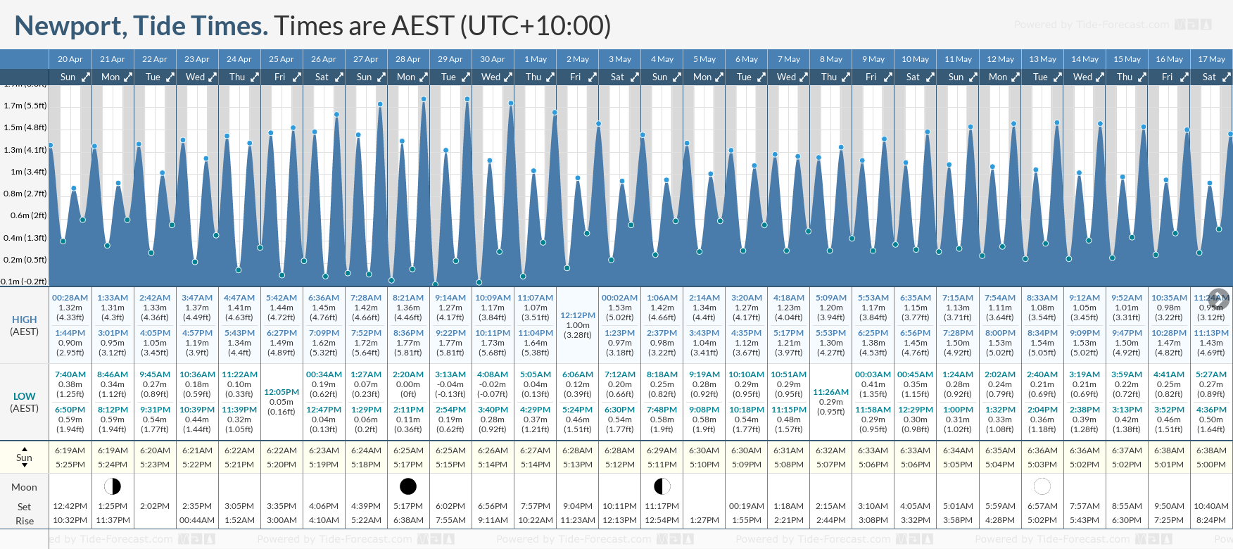 Tide Times and Tide Chart for Newport