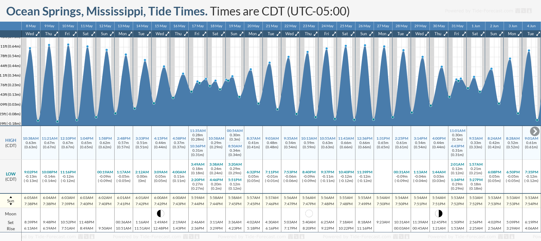 Tide Times and Tide Chart for Ocean Springs