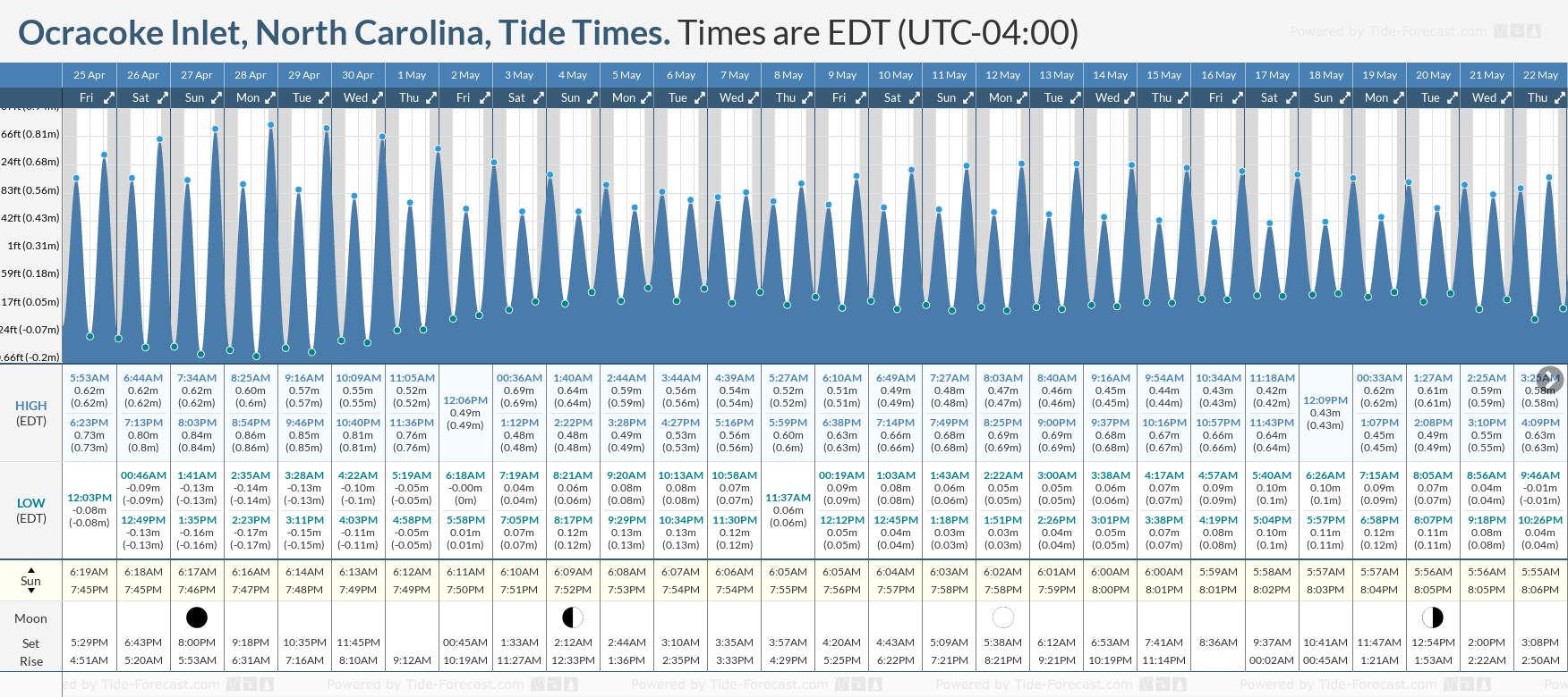 Tide Times and Tide Chart for Ocracoke Inlet