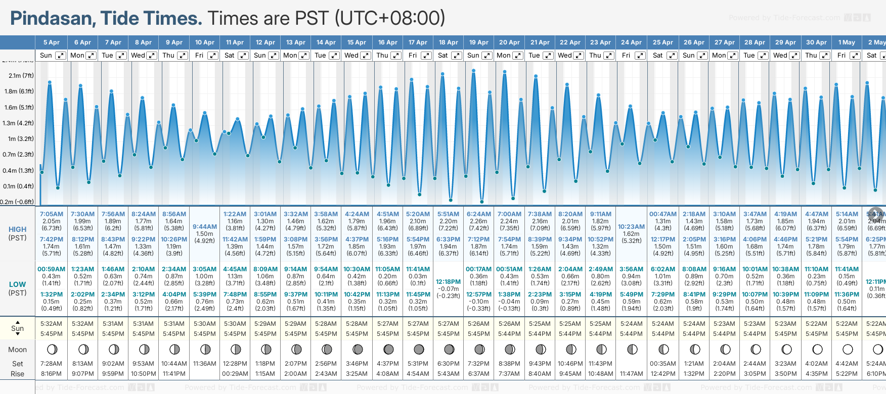 Tide Chart Camp Ellis Maine