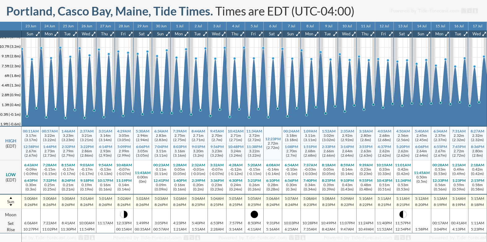 Tide Times and Tide Chart for Portland, Casco Bay