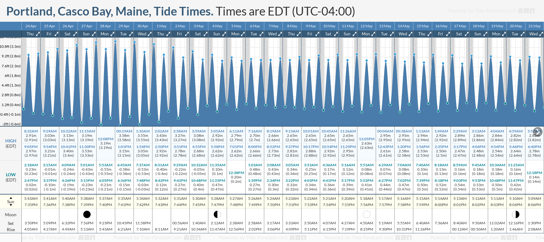 Tide Times and Tide Chart for Portland, Casco Bay