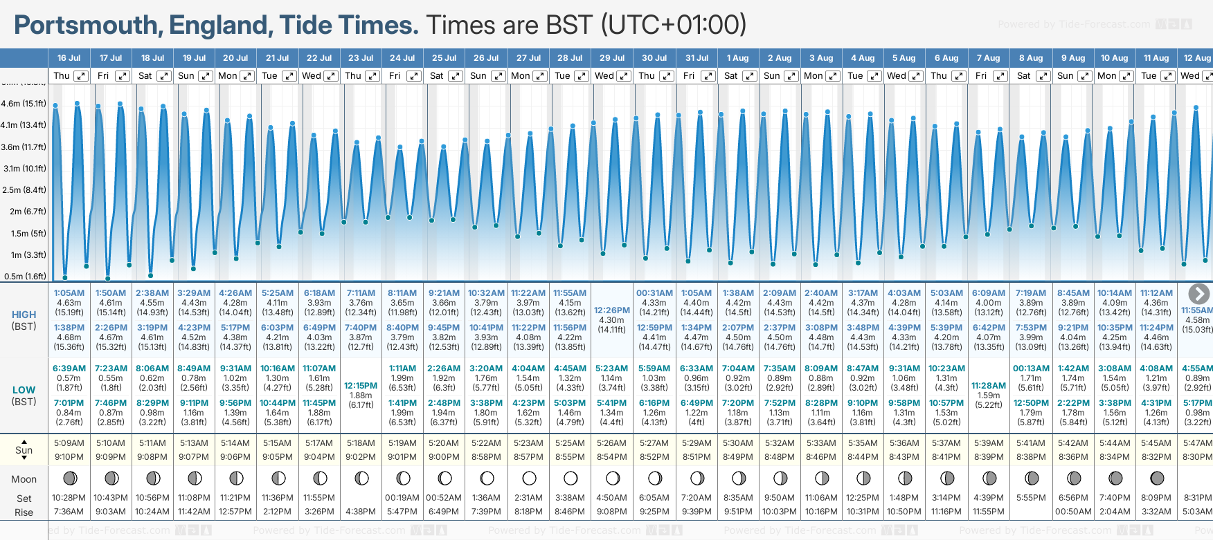 Tide Times And Tide Chart For Portsmouth
