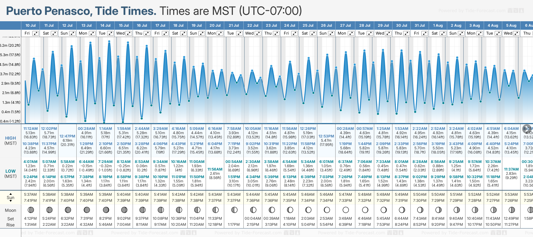 Tide Times And Tide Chart For Puerto Penasco