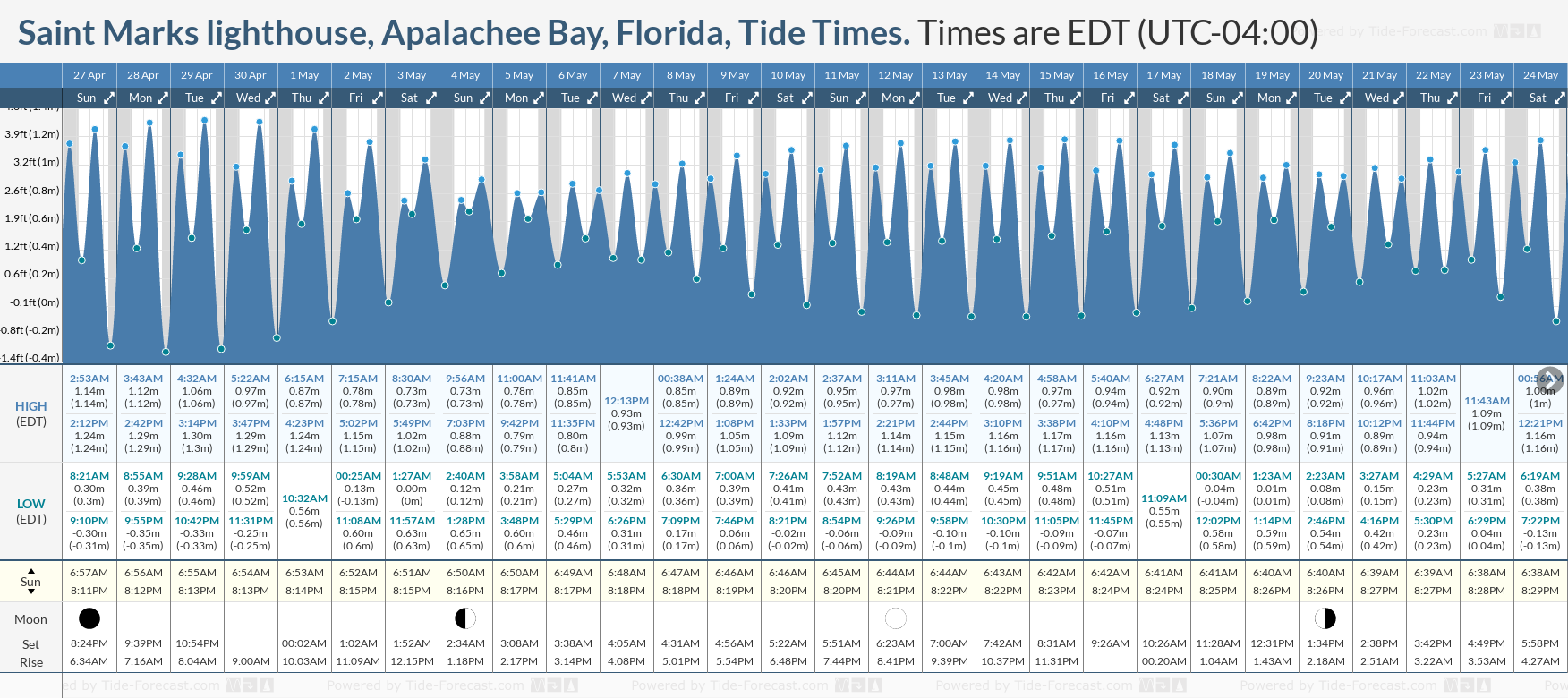 Tide Chart St Inlet Fl