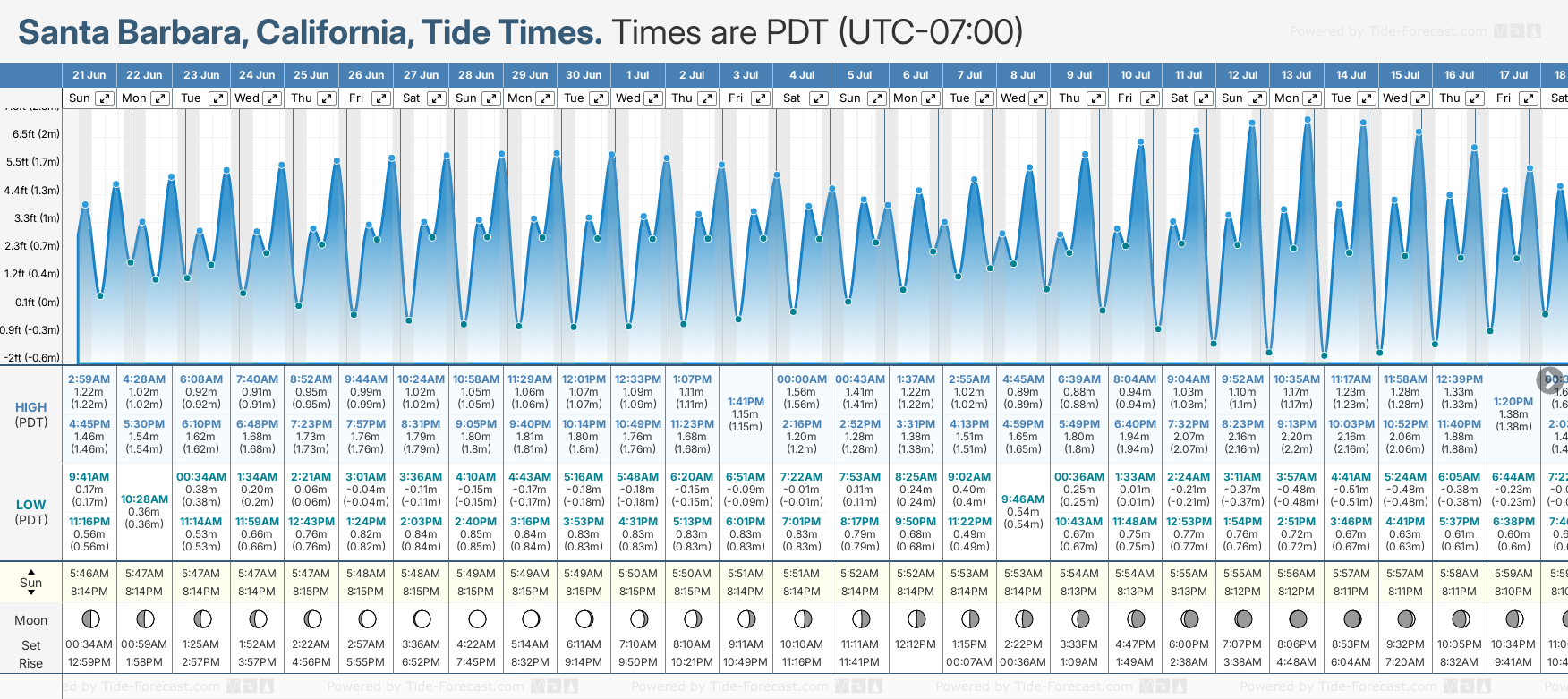 Tide Times And Tide Chart For Santa Barbara
