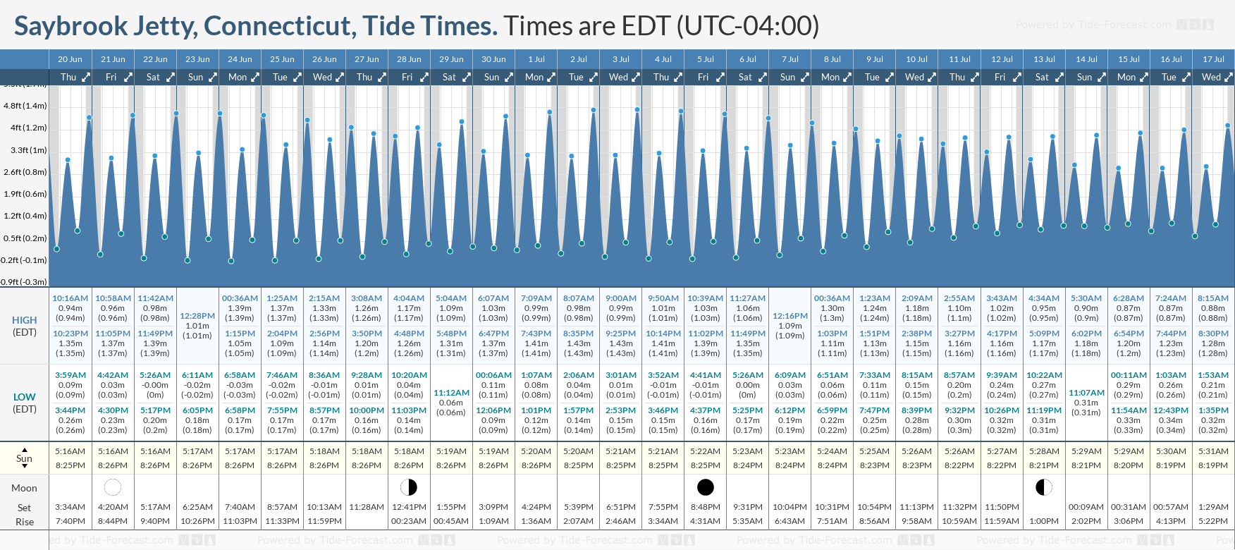 Tide Times and Tide Chart for Old Saybrook