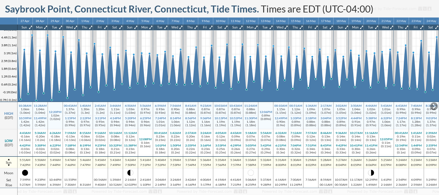 Tide Times and Tide Chart for Saybrook Point River