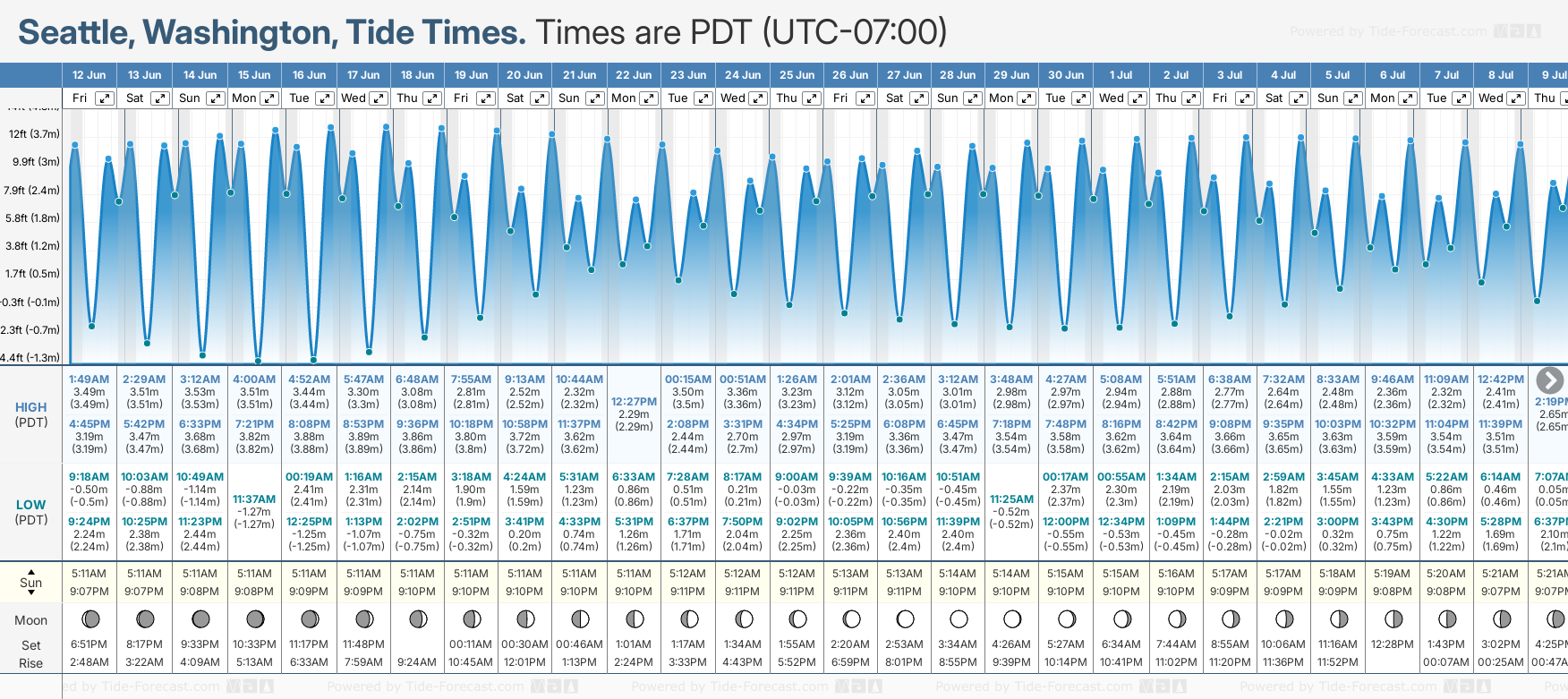 Tide Times And Tide Chart For Seattle
