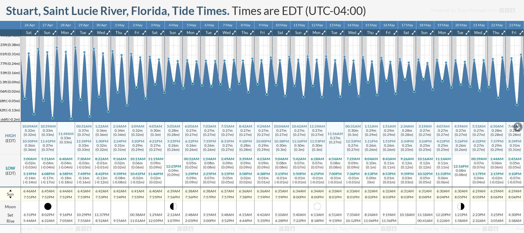 Saint Inlet Tide Chart