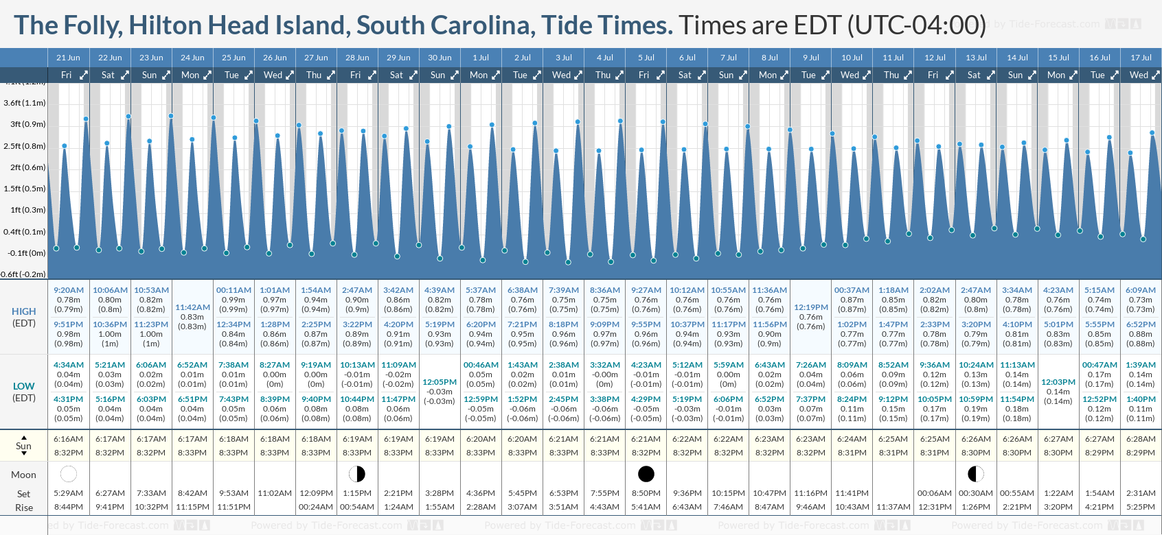 Tide Times and Tide Chart for The Folly, Hilton Head Island
