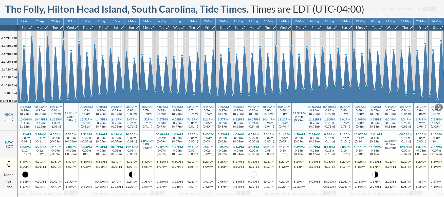 Tide Times and Tide Chart for The Folly, Hilton Head Island