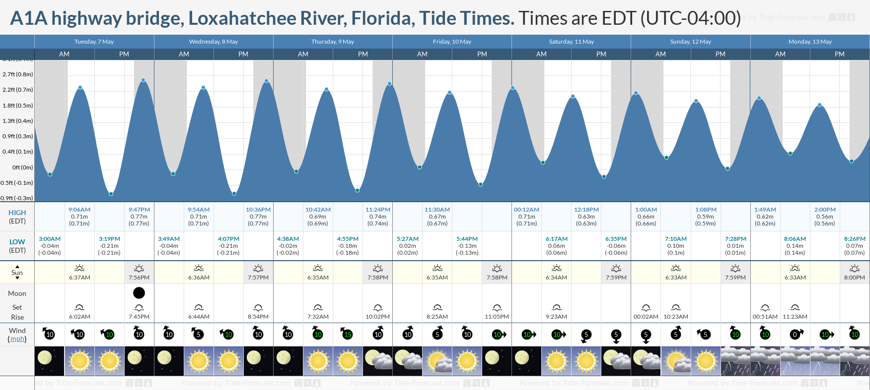 A1A highway bridge, Loxahatchee River, Florida Tide Chart including high and low tide tide times for the next 7 days