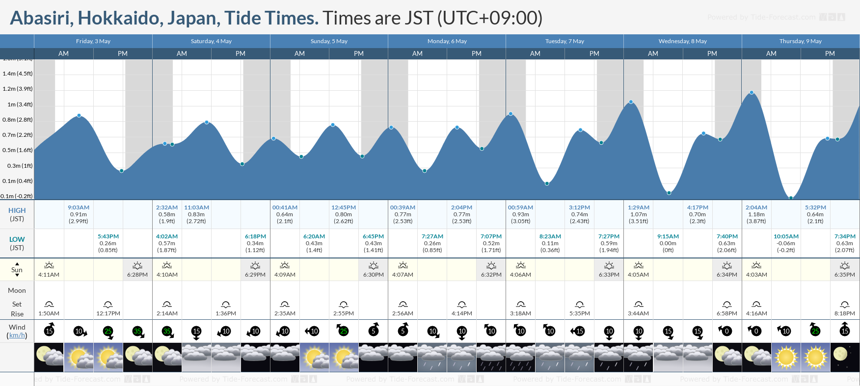 Abasiri, Hokkaido, Japan Tide Chart including high and low tide tide times for the next 7 days