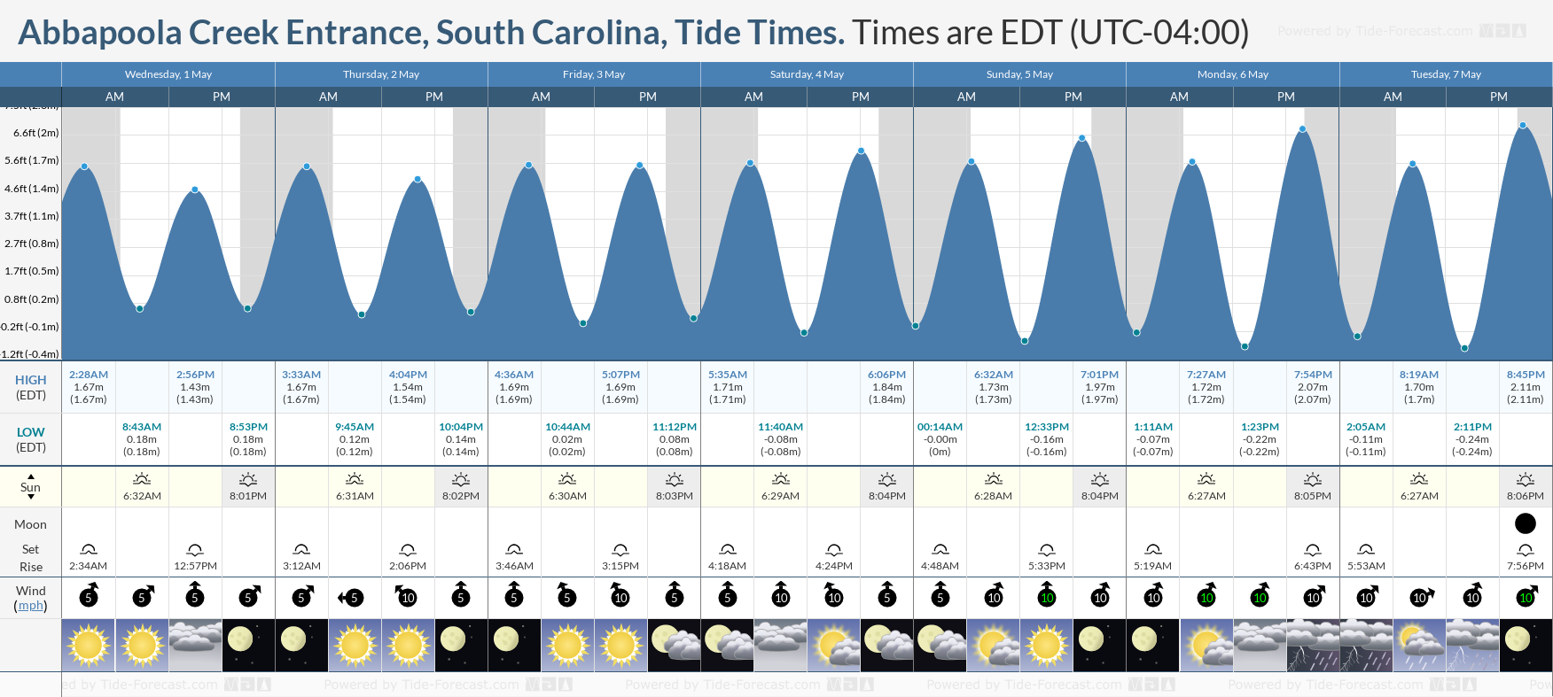 Abbapoola Creek Entrance, South Carolina Tide Chart including high and low tide tide times for the next 7 days
