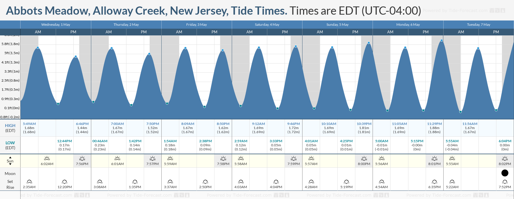 Abbots Meadow, Alloway Creek, New Jersey Tide Chart including high and low tide tide times for the next 7 days