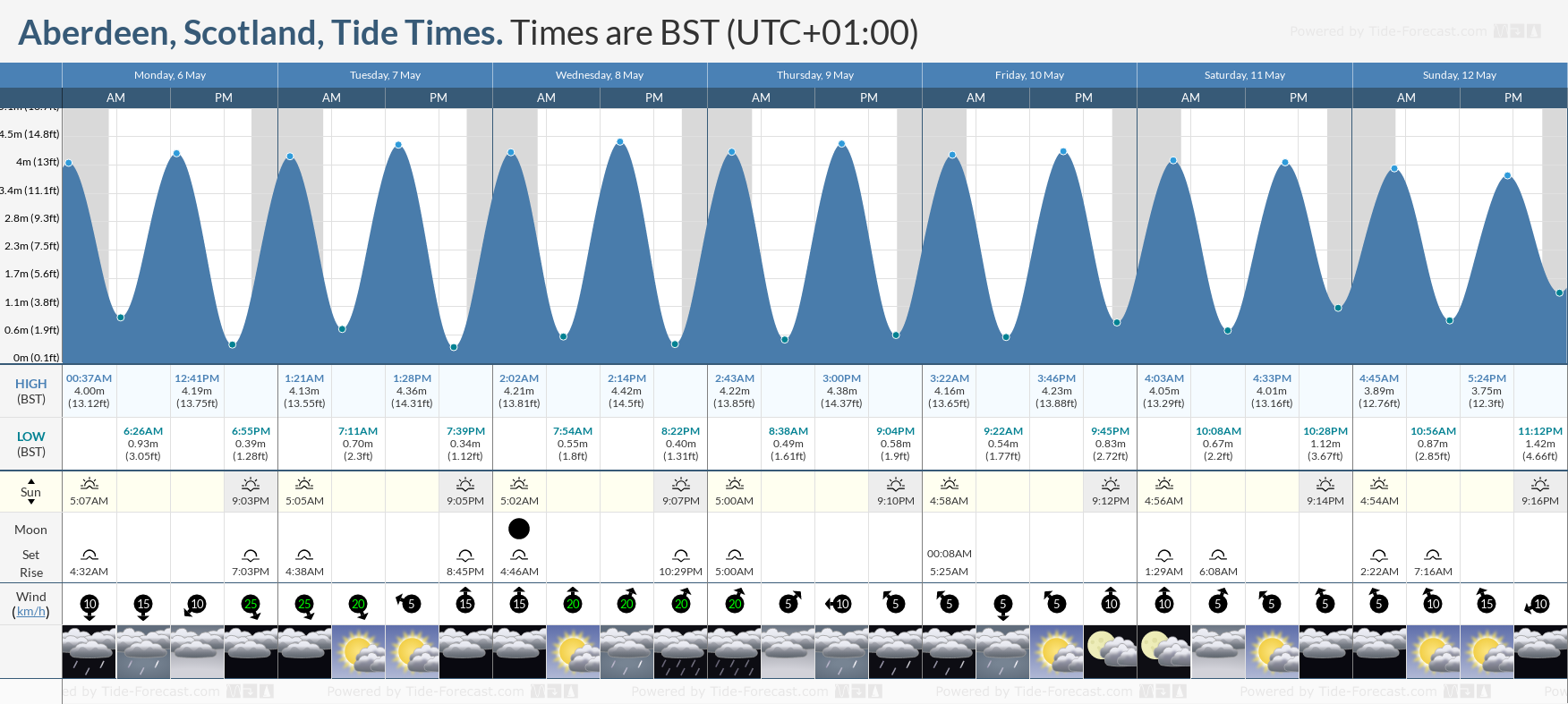 Aberdeen, Scotland Tide Chart including high and low tide tide times for the next 7 days