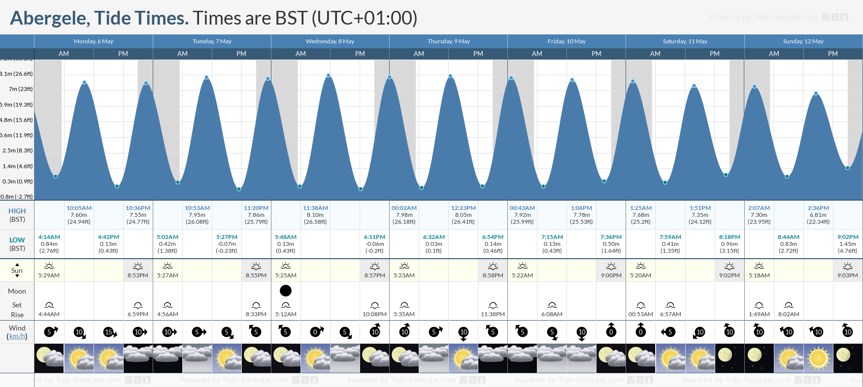 Abergele Tide Chart including high and low tide tide times for the next 7 days
