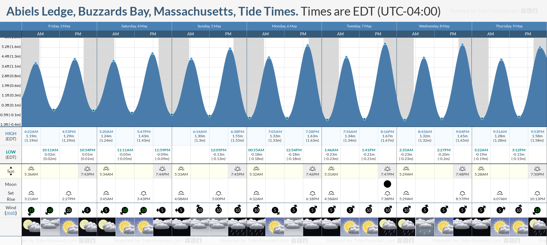Abiels Ledge, Buzzards Bay, Massachusetts Tide Chart including high and low tide times for the next 7 days