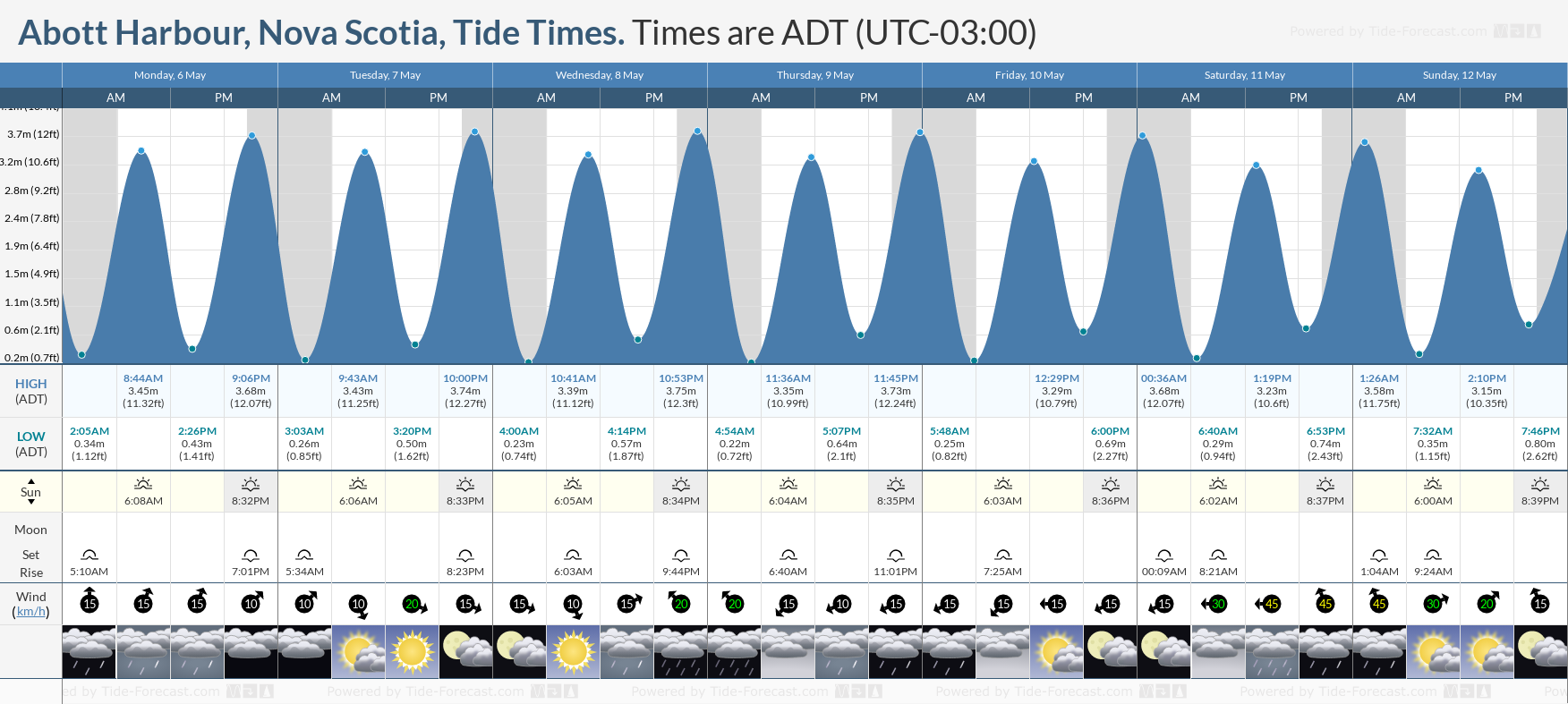 Abott Harbour, Nova Scotia Tide Chart including high and low tide times for the next 7 days