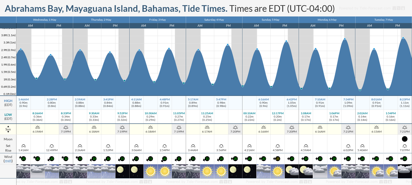 Abrahams Bay, Mayaguana Island, Bahamas Tide Chart including high and low tide tide times for the next 7 days