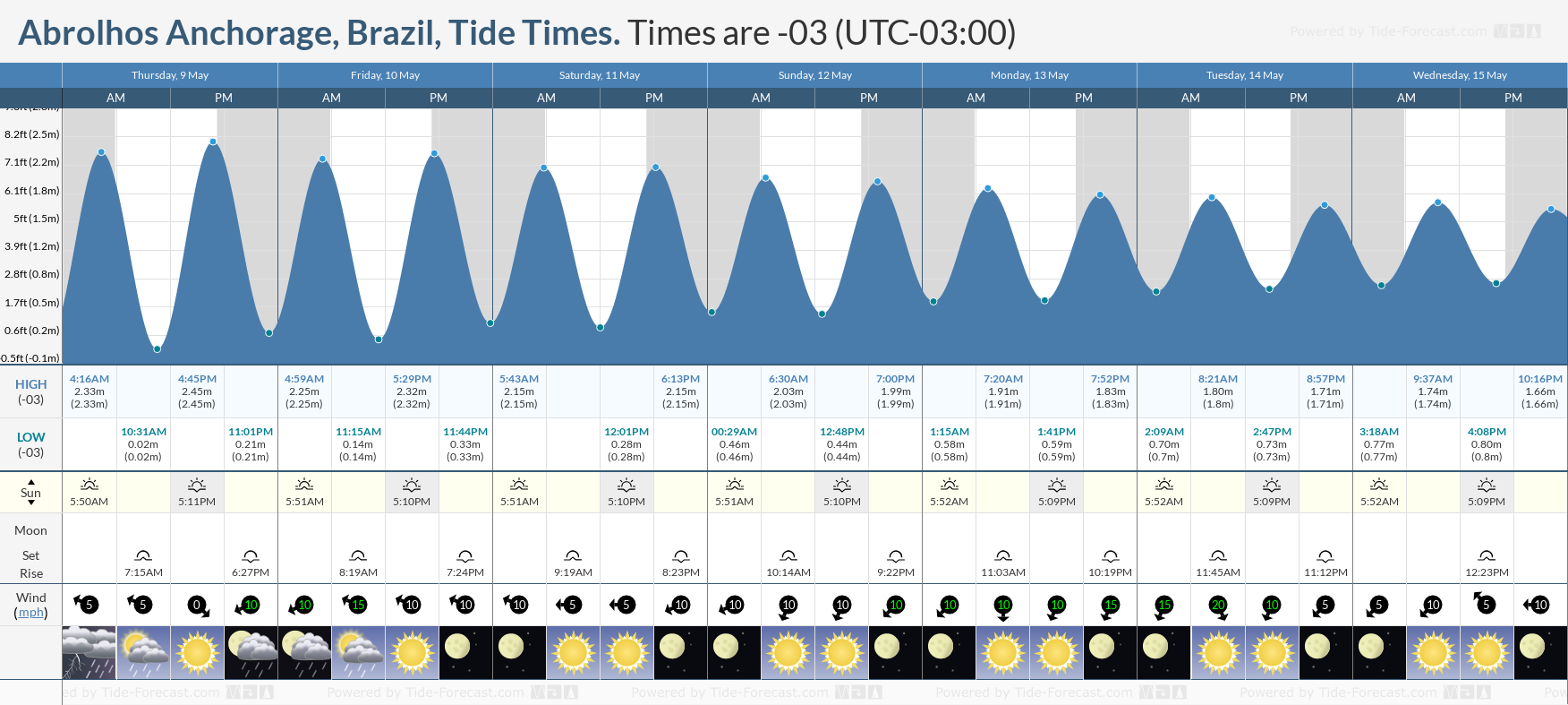 Abrolhos Anchorage, Brazil Tide Chart including high and low tide times for the next 7 days