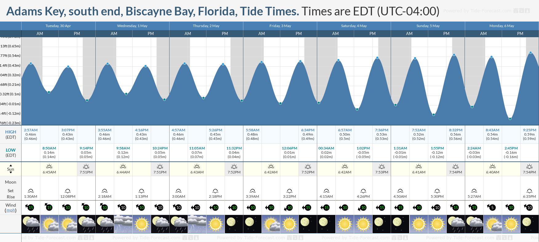 Adams Key, south end, Biscayne Bay, Florida Tide Chart including high and low tide times for the next 7 days